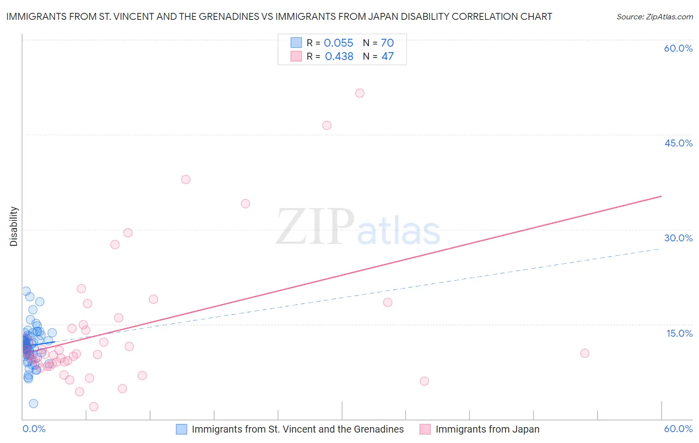 Immigrants from St. Vincent and the Grenadines vs Immigrants from Japan Disability