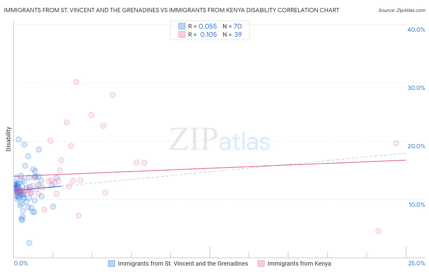 Immigrants from St. Vincent and the Grenadines vs Immigrants from Kenya Disability