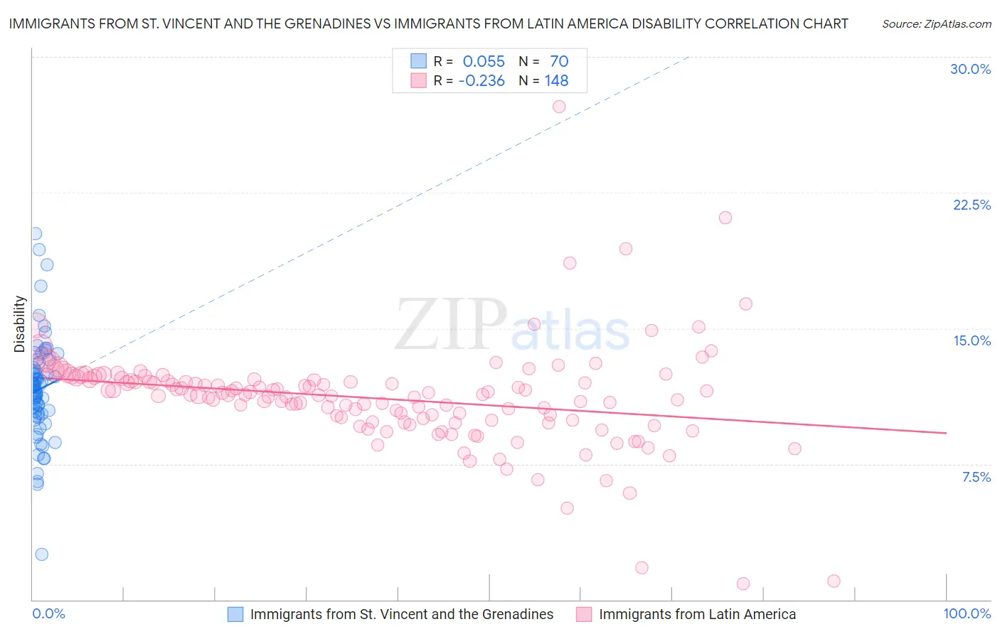 Immigrants from St. Vincent and the Grenadines vs Immigrants from Latin America Disability