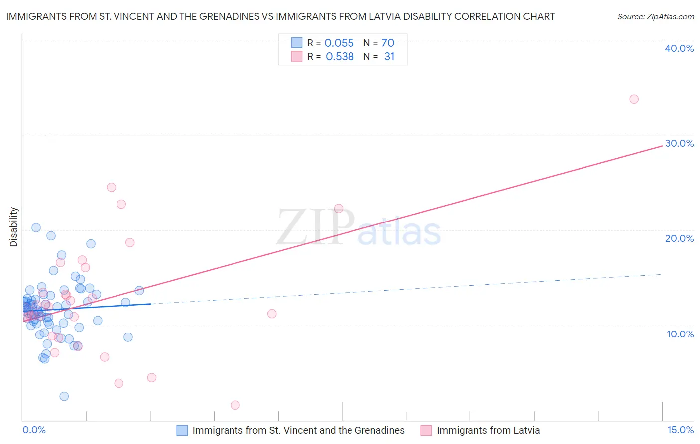 Immigrants from St. Vincent and the Grenadines vs Immigrants from Latvia Disability