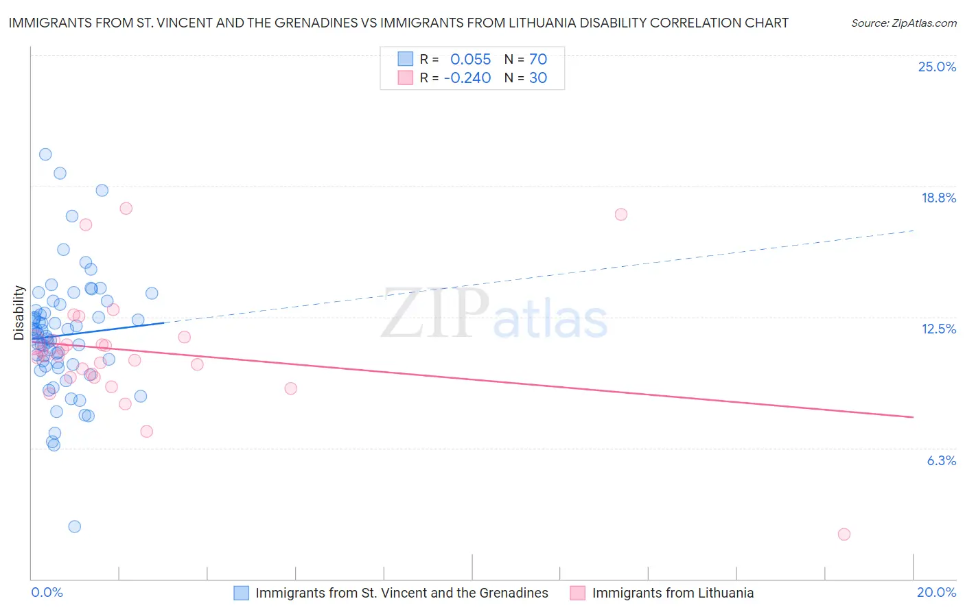 Immigrants from St. Vincent and the Grenadines vs Immigrants from Lithuania Disability