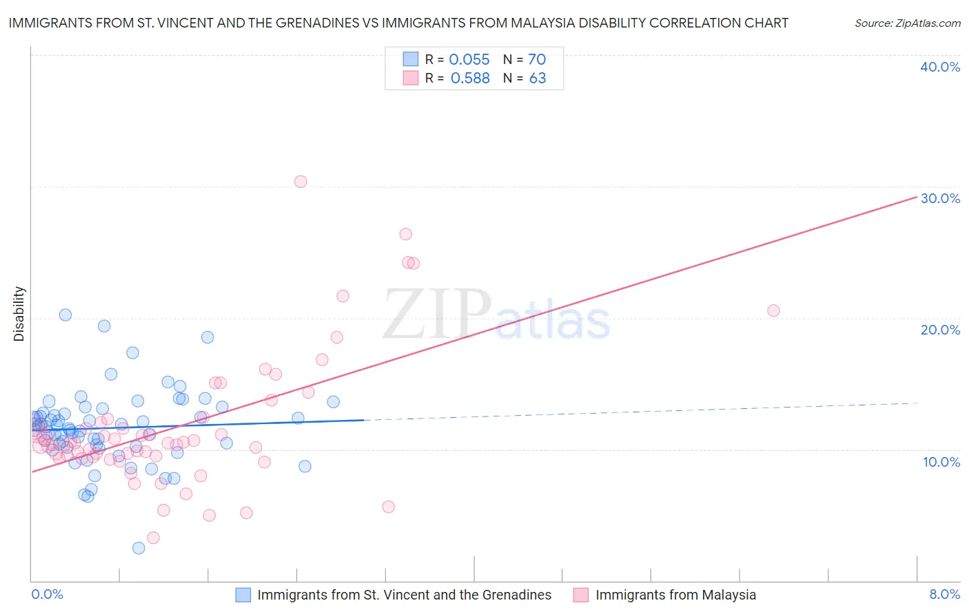 Immigrants from St. Vincent and the Grenadines vs Immigrants from Malaysia Disability
