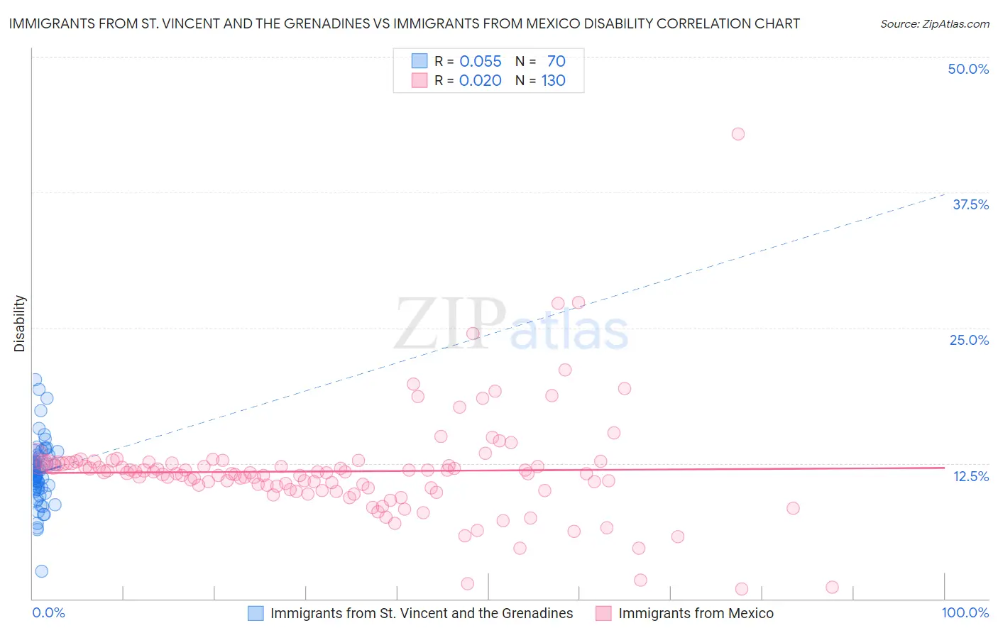 Immigrants from St. Vincent and the Grenadines vs Immigrants from Mexico Disability