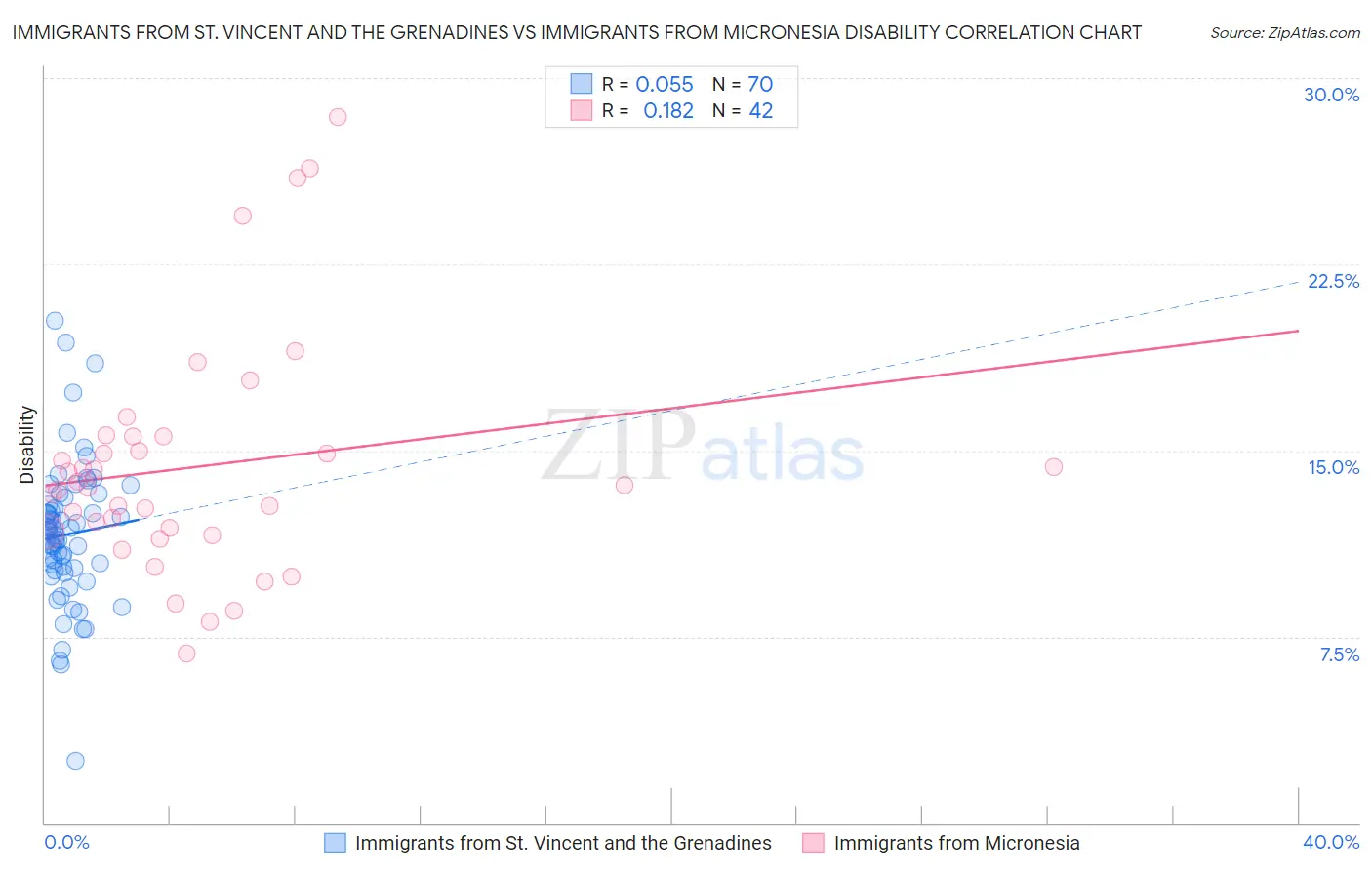 Immigrants from St. Vincent and the Grenadines vs Immigrants from Micronesia Disability