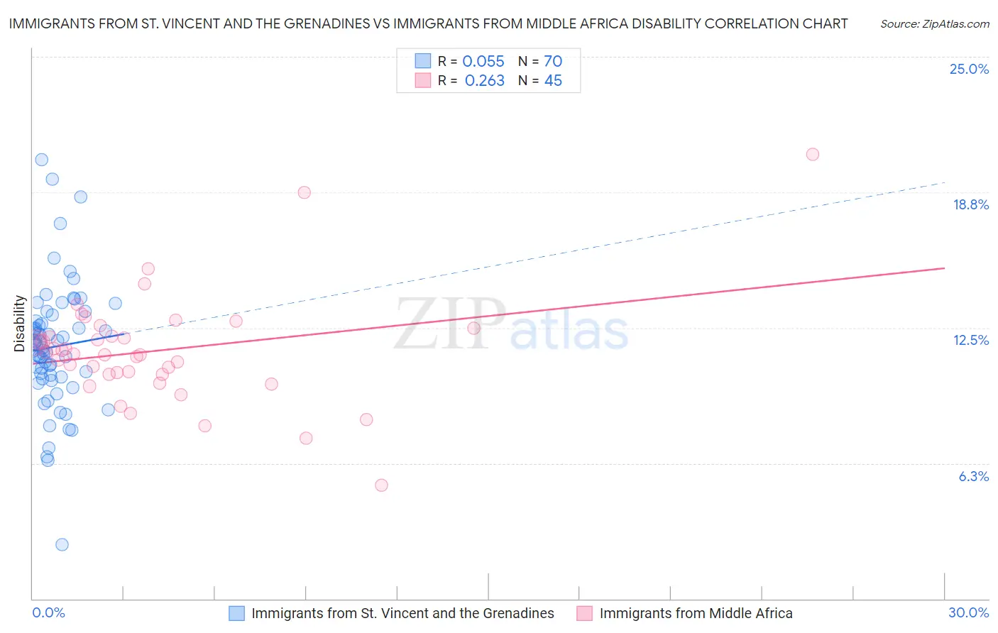 Immigrants from St. Vincent and the Grenadines vs Immigrants from Middle Africa Disability