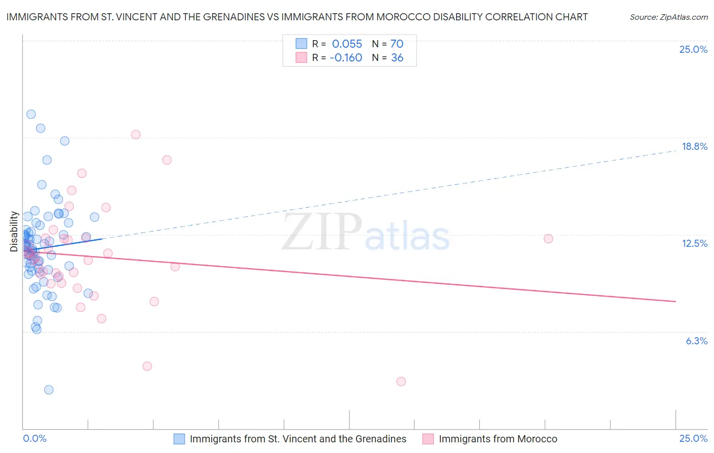 Immigrants from St. Vincent and the Grenadines vs Immigrants from Morocco Disability