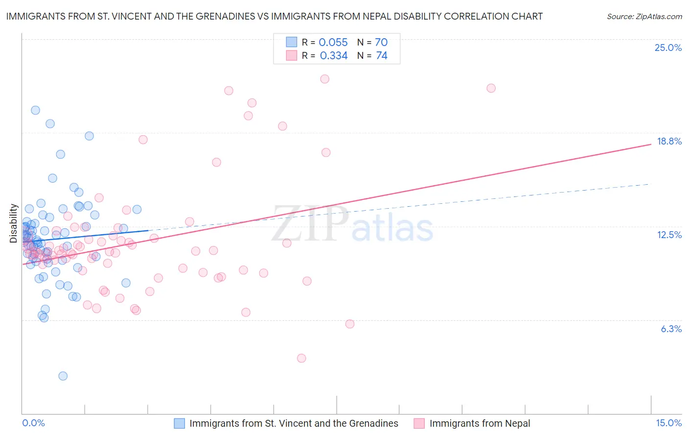 Immigrants from St. Vincent and the Grenadines vs Immigrants from Nepal Disability