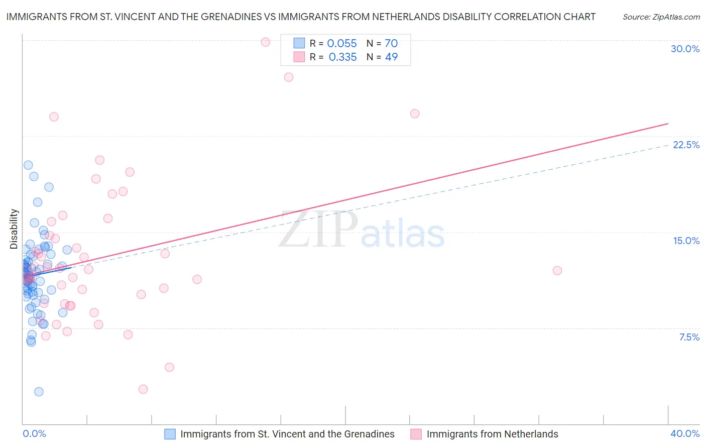 Immigrants from St. Vincent and the Grenadines vs Immigrants from Netherlands Disability
