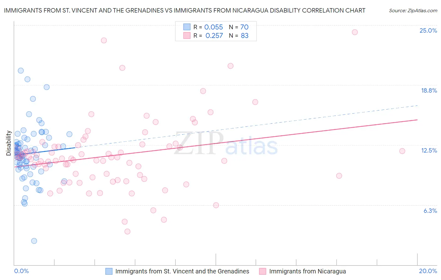 Immigrants from St. Vincent and the Grenadines vs Immigrants from Nicaragua Disability