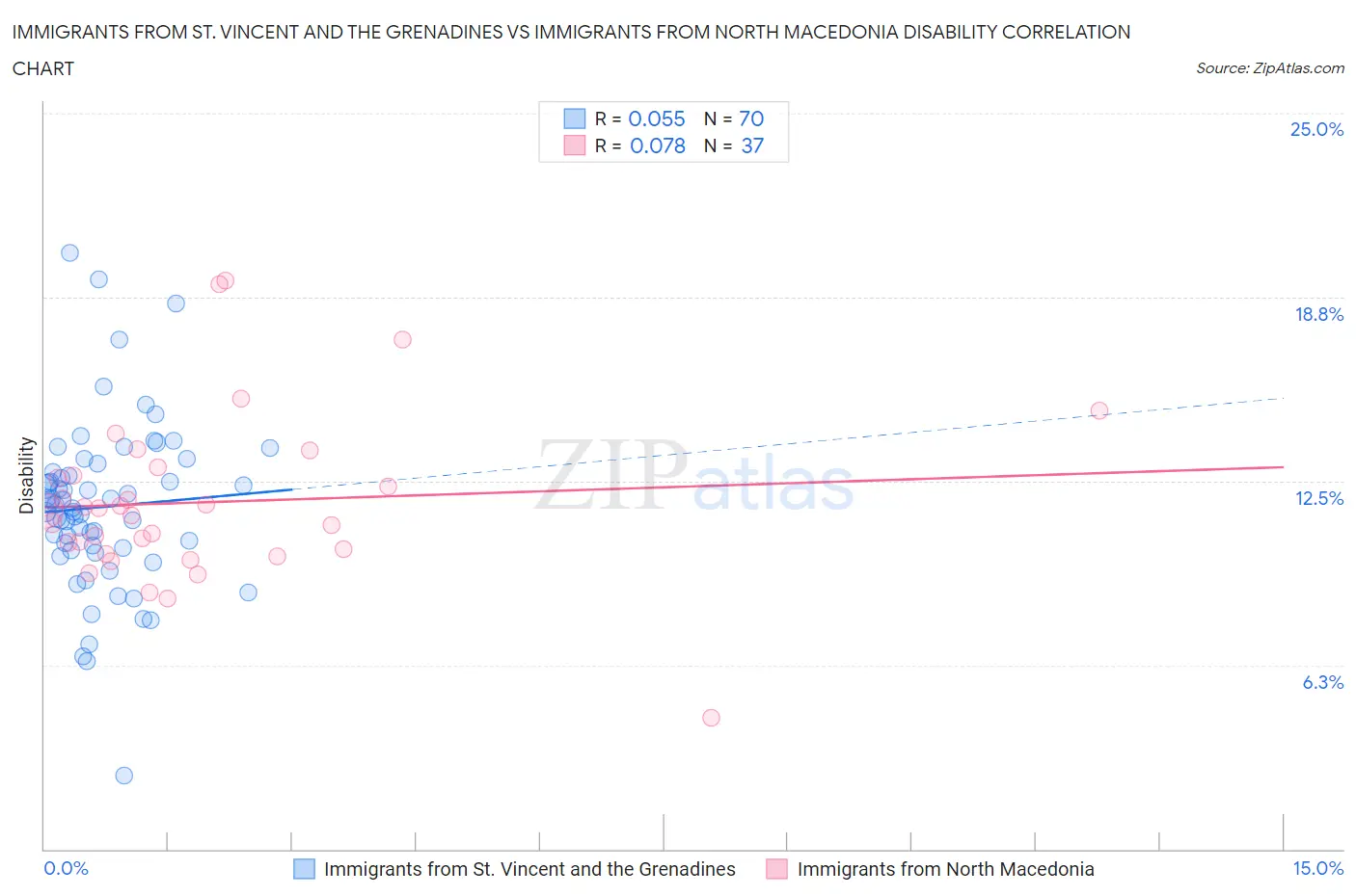 Immigrants from St. Vincent and the Grenadines vs Immigrants from North Macedonia Disability