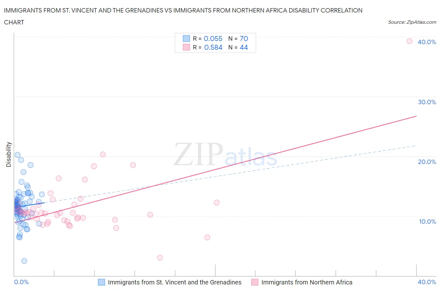 Immigrants from St. Vincent and the Grenadines vs Immigrants from Northern Africa Disability