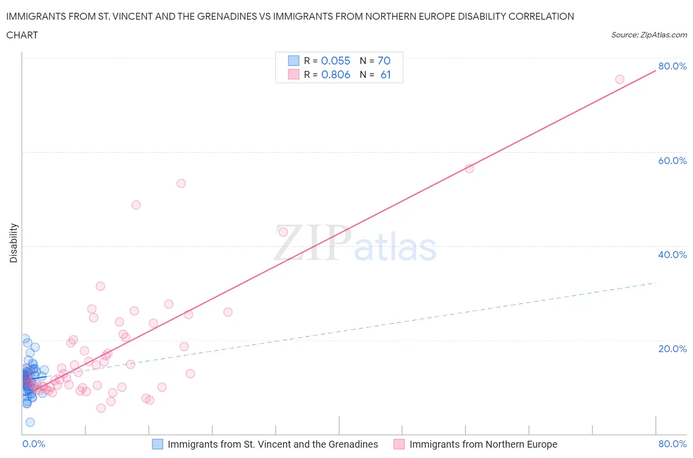 Immigrants from St. Vincent and the Grenadines vs Immigrants from Northern Europe Disability
