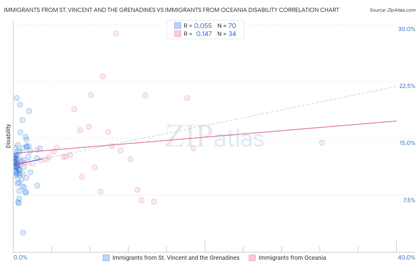 Immigrants from St. Vincent and the Grenadines vs Immigrants from Oceania Disability