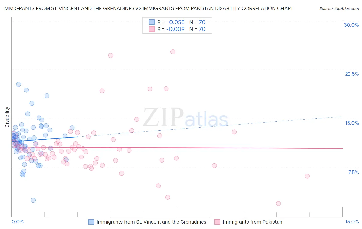 Immigrants from St. Vincent and the Grenadines vs Immigrants from Pakistan Disability