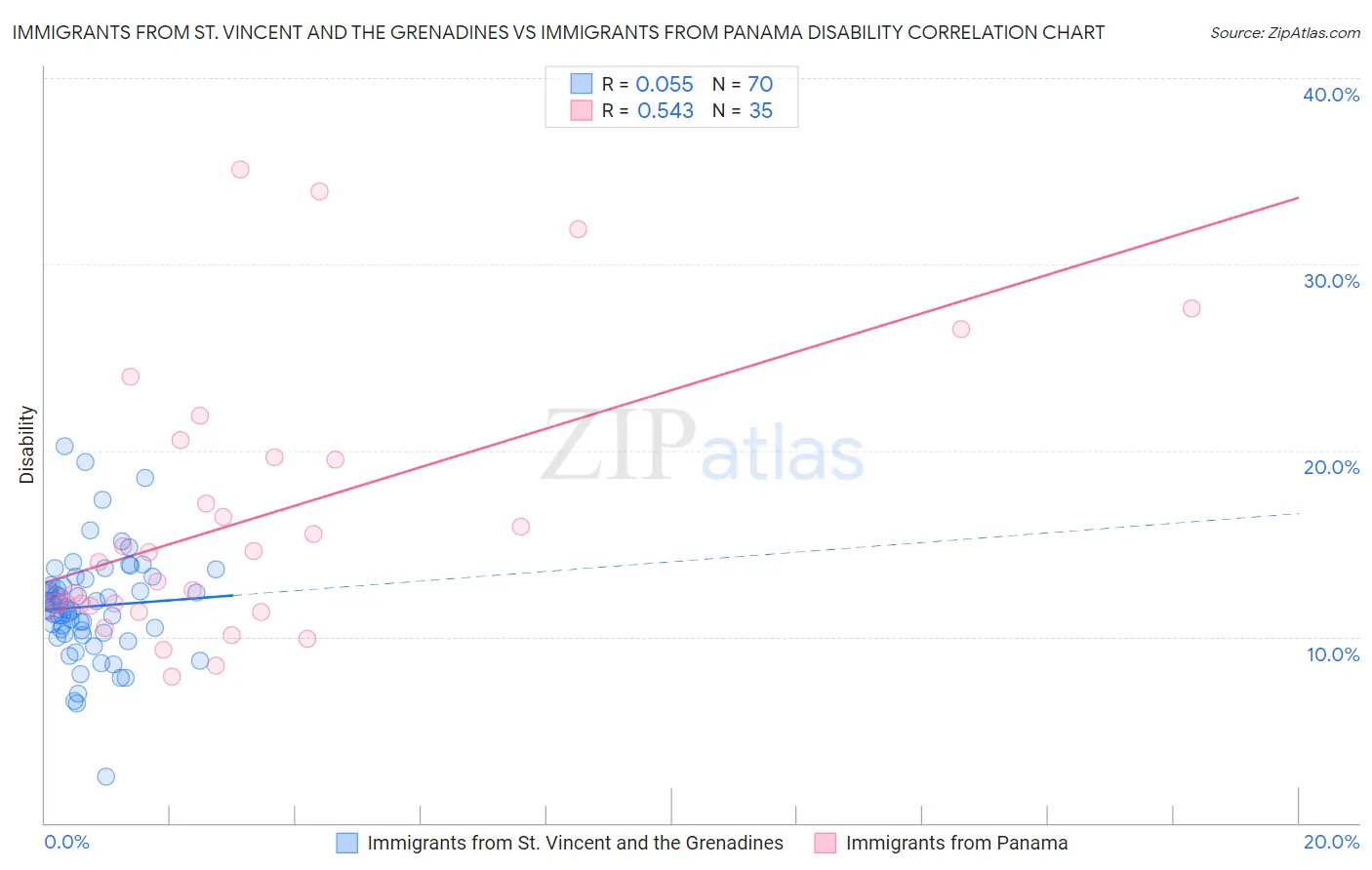 Immigrants from St. Vincent and the Grenadines vs Immigrants from Panama Disability
