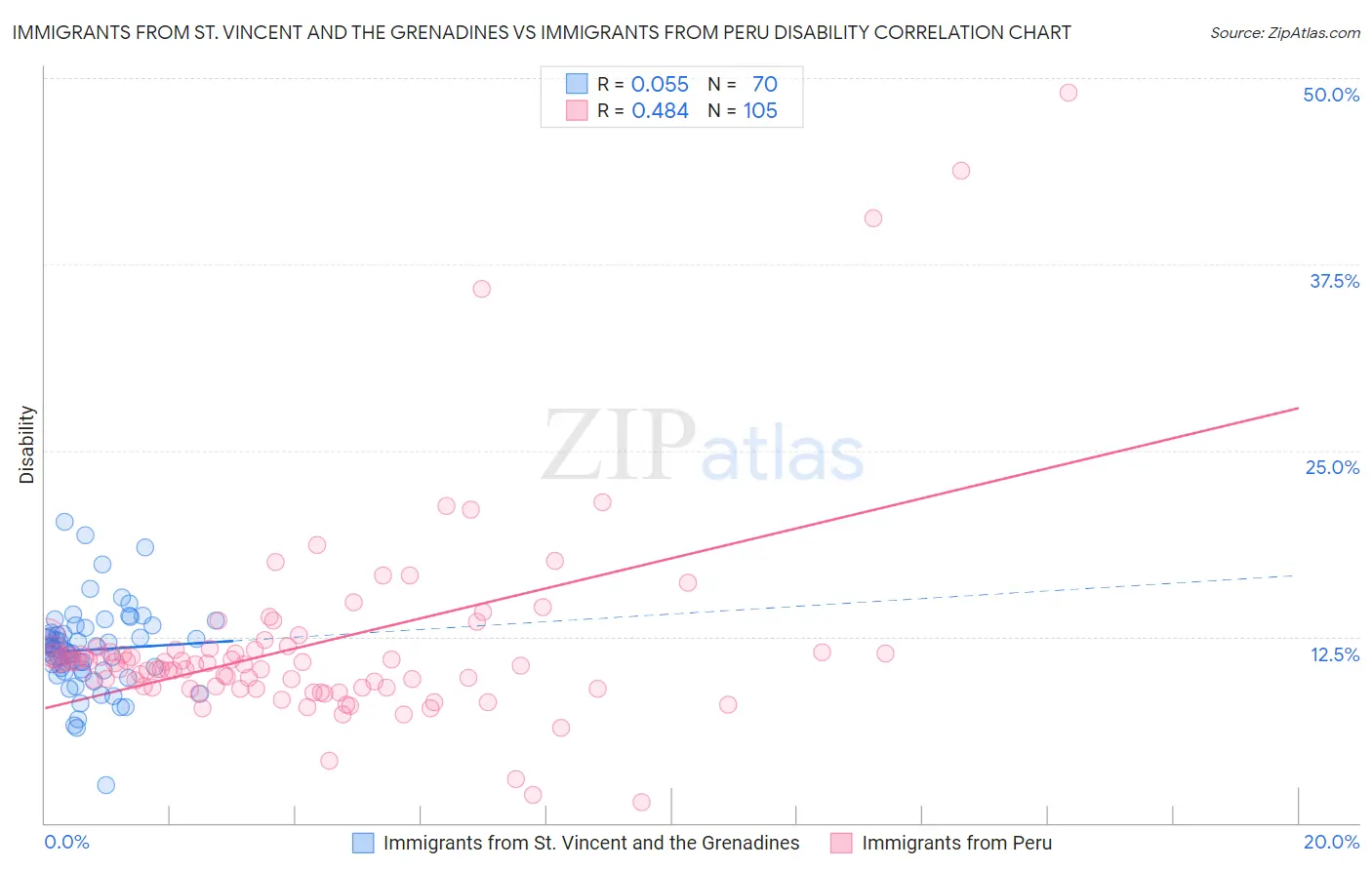 Immigrants from St. Vincent and the Grenadines vs Immigrants from Peru Disability