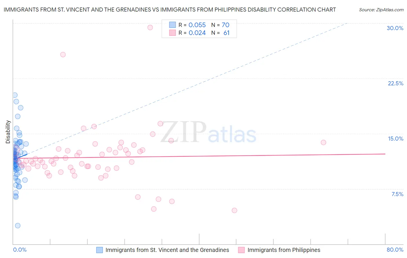 Immigrants from St. Vincent and the Grenadines vs Immigrants from Philippines Disability