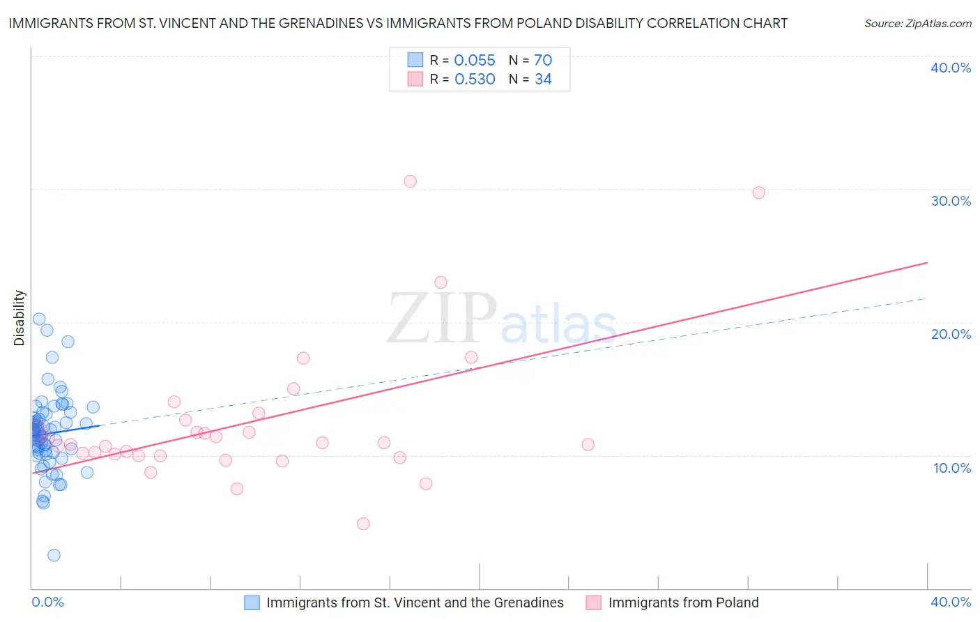 Immigrants from St. Vincent and the Grenadines vs Immigrants from Poland Disability