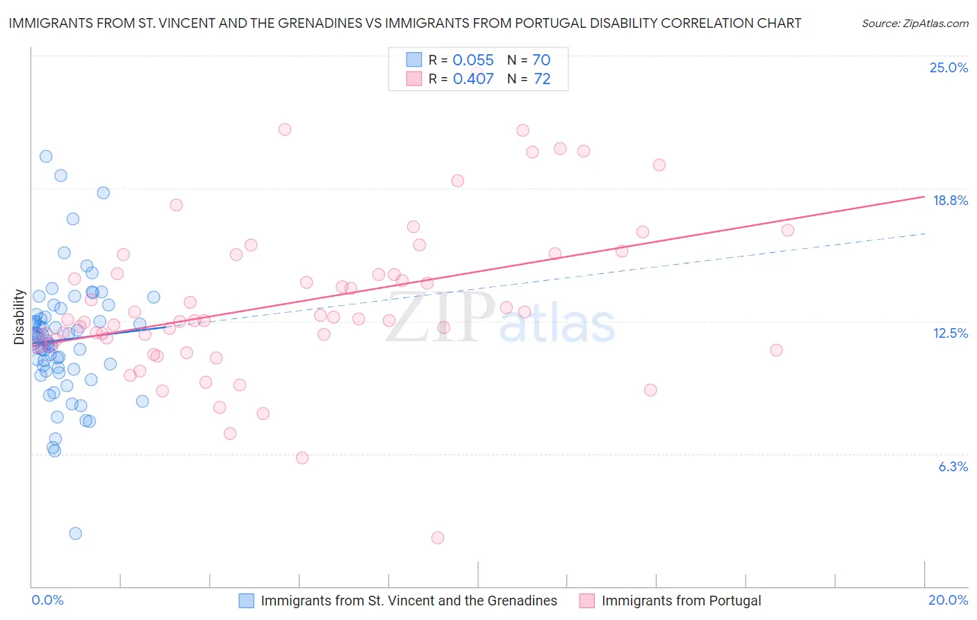 Immigrants from St. Vincent and the Grenadines vs Immigrants from Portugal Disability