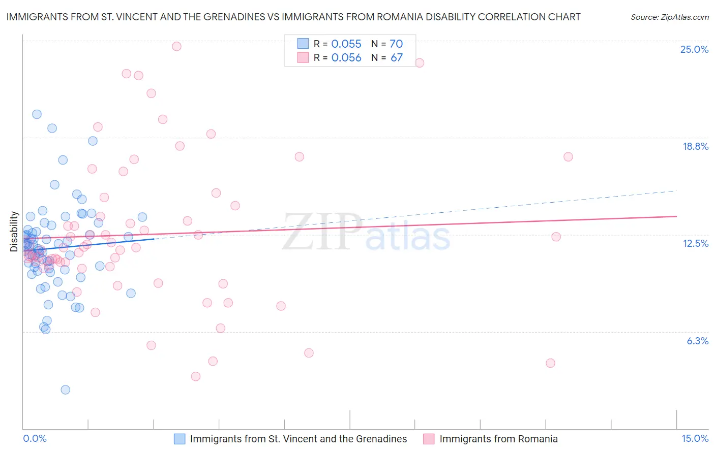 Immigrants from St. Vincent and the Grenadines vs Immigrants from Romania Disability