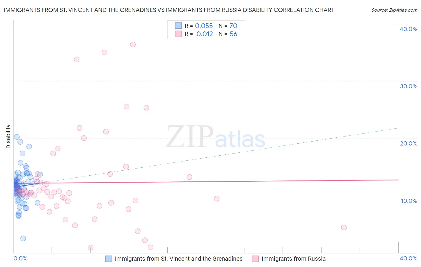 Immigrants from St. Vincent and the Grenadines vs Immigrants from Russia Disability