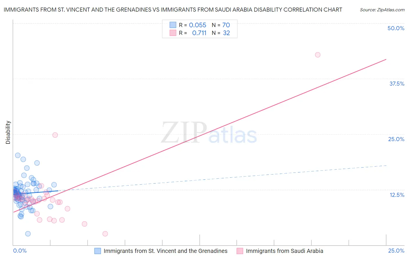 Immigrants from St. Vincent and the Grenadines vs Immigrants from Saudi Arabia Disability