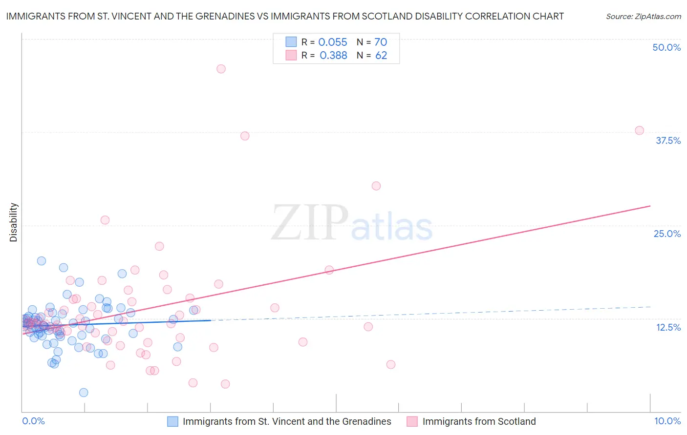 Immigrants from St. Vincent and the Grenadines vs Immigrants from Scotland Disability