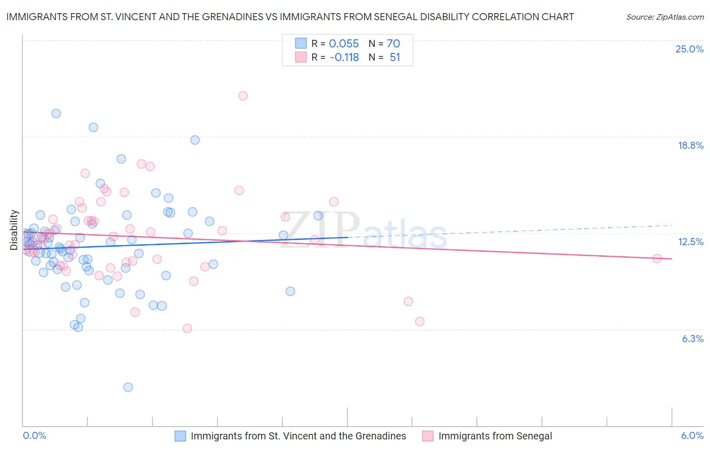Immigrants from St. Vincent and the Grenadines vs Immigrants from Senegal Disability