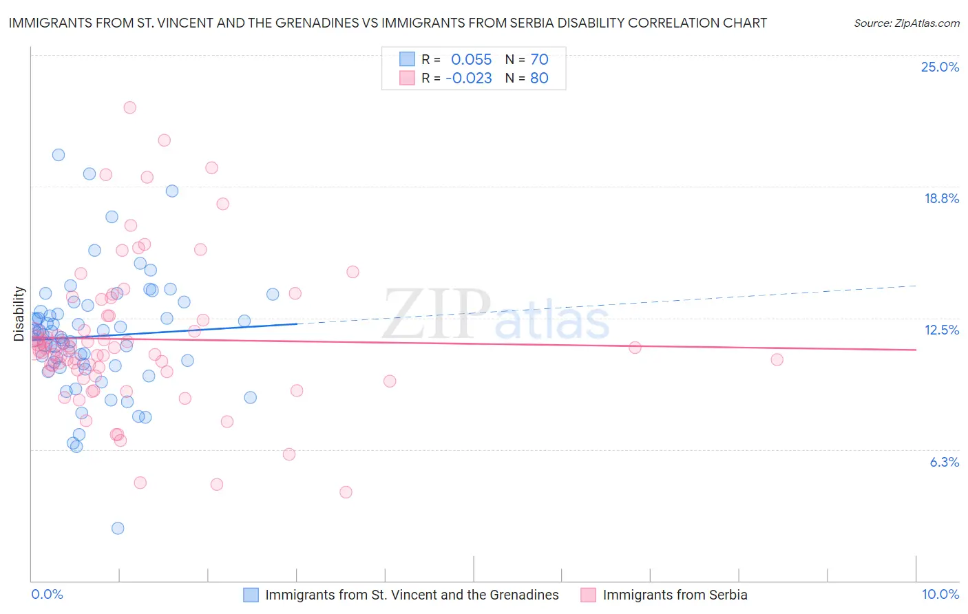 Immigrants from St. Vincent and the Grenadines vs Immigrants from Serbia Disability