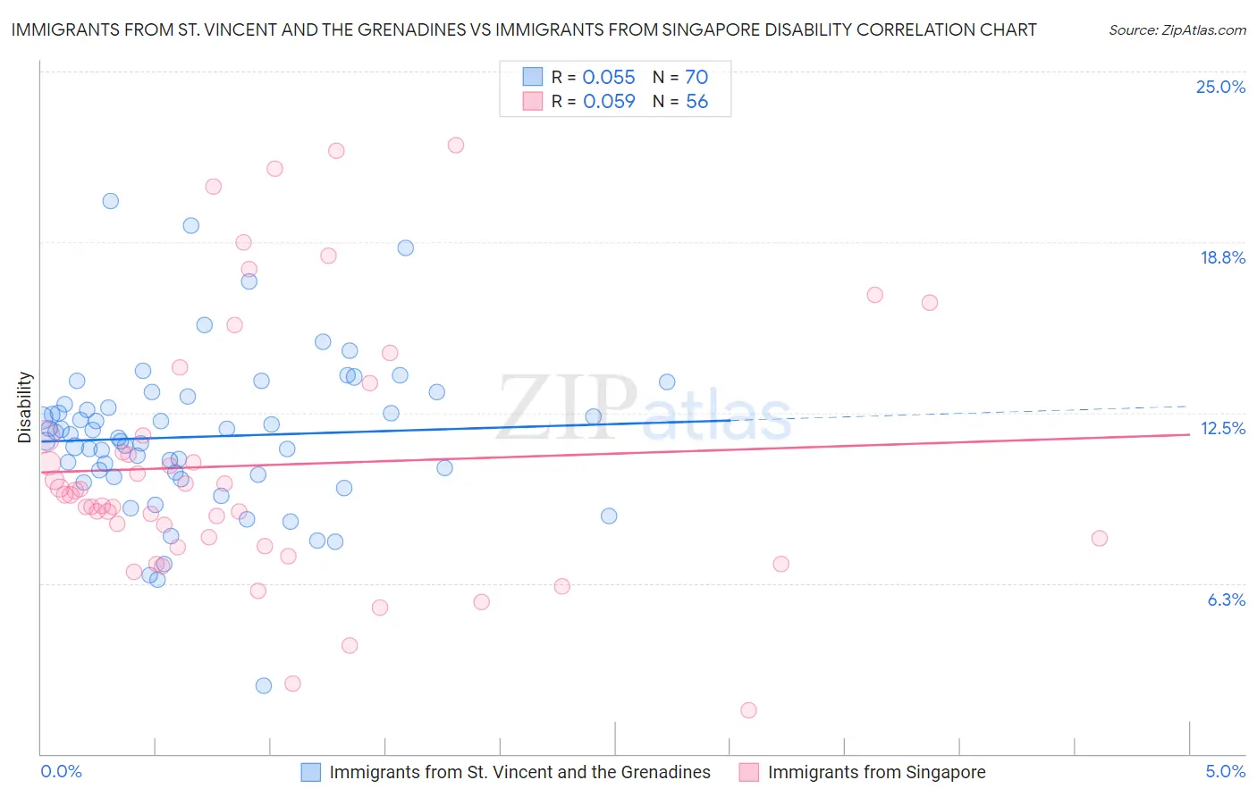 Immigrants from St. Vincent and the Grenadines vs Immigrants from Singapore Disability