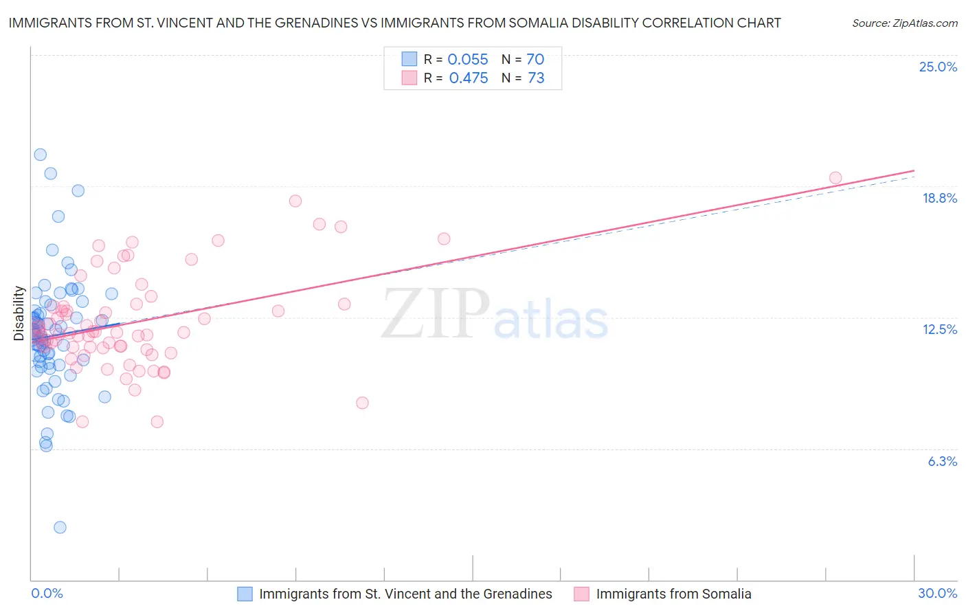 Immigrants from St. Vincent and the Grenadines vs Immigrants from Somalia Disability