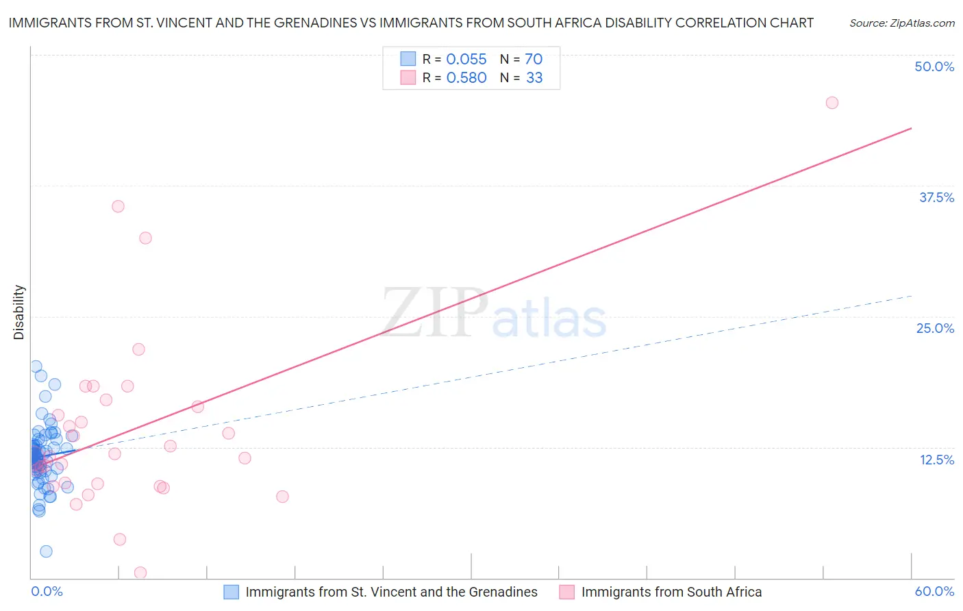 Immigrants from St. Vincent and the Grenadines vs Immigrants from South Africa Disability