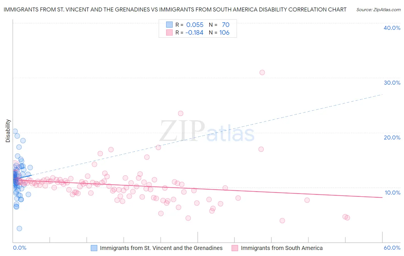 Immigrants from St. Vincent and the Grenadines vs Immigrants from South America Disability