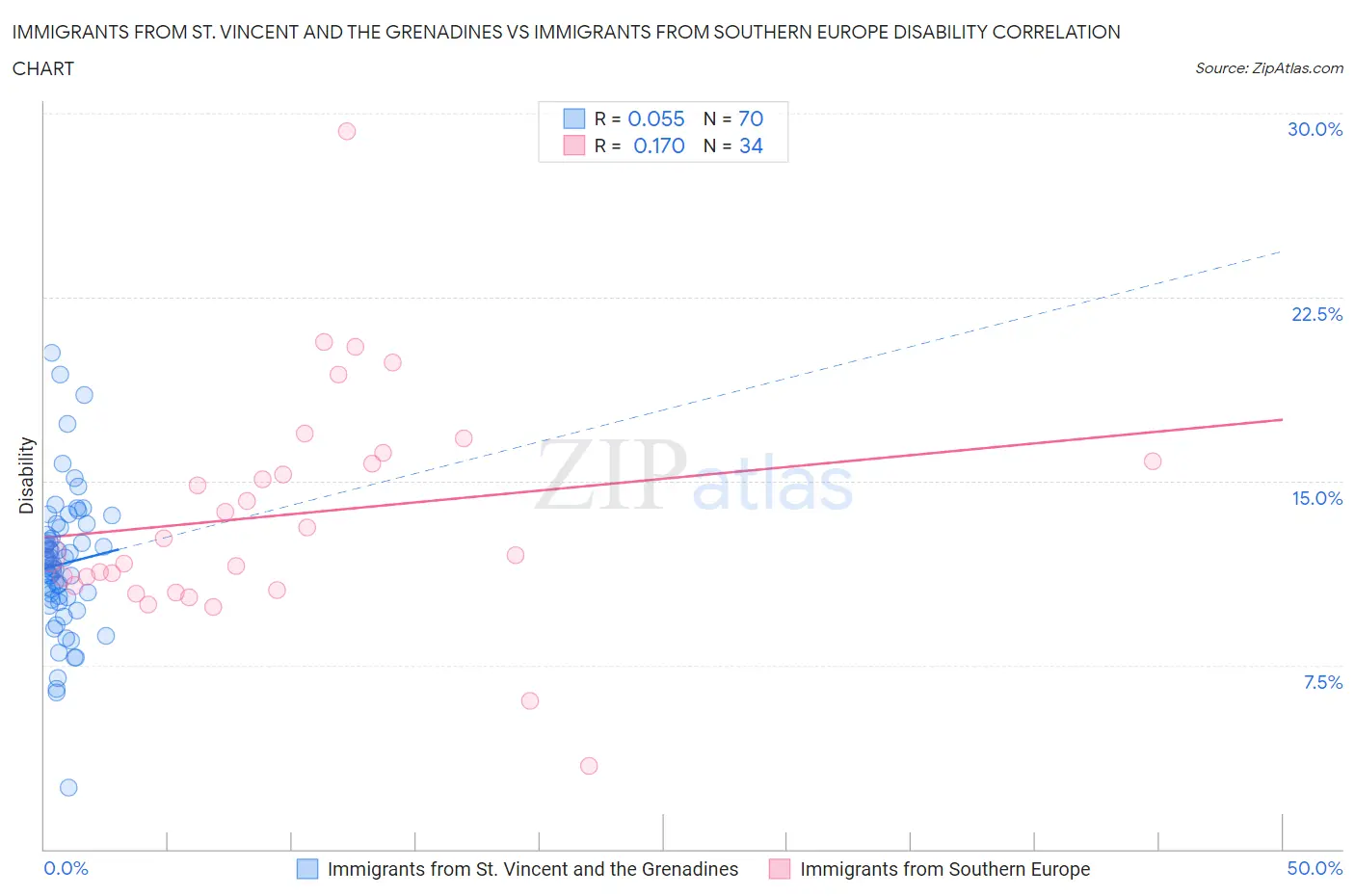 Immigrants from St. Vincent and the Grenadines vs Immigrants from Southern Europe Disability