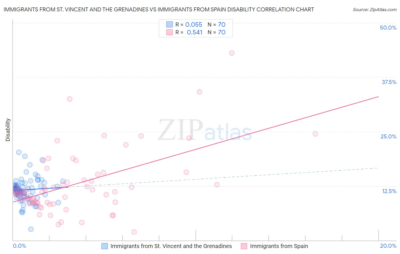 Immigrants from St. Vincent and the Grenadines vs Immigrants from Spain Disability