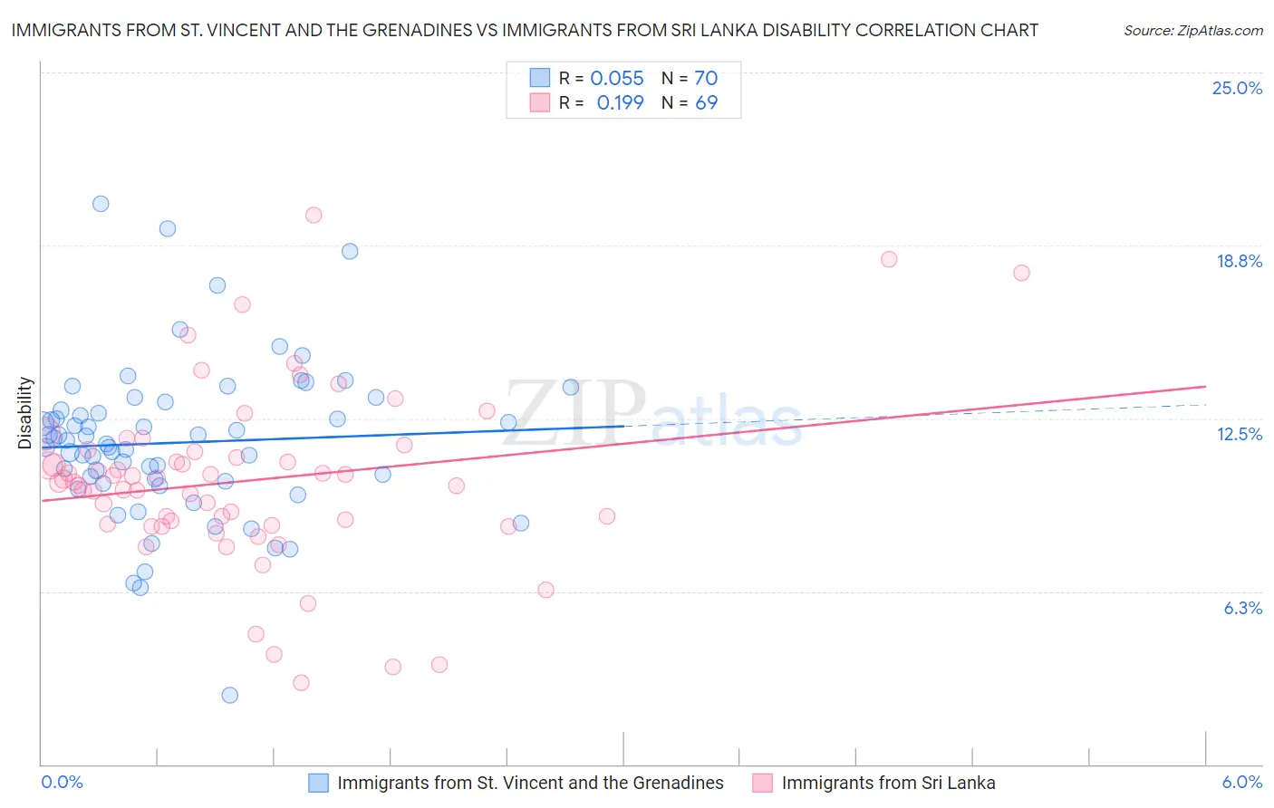 Immigrants from St. Vincent and the Grenadines vs Immigrants from Sri Lanka Disability