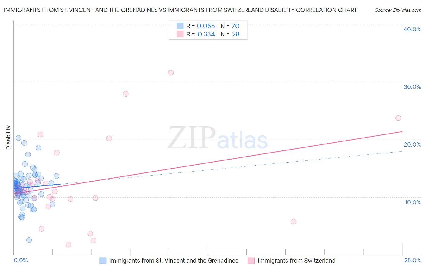 Immigrants from St. Vincent and the Grenadines vs Immigrants from Switzerland Disability