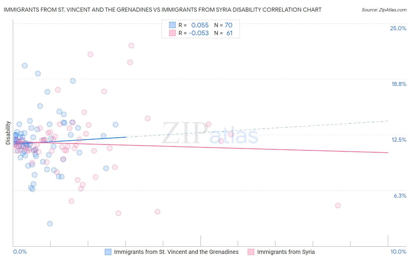 Immigrants from St. Vincent and the Grenadines vs Immigrants from Syria Disability