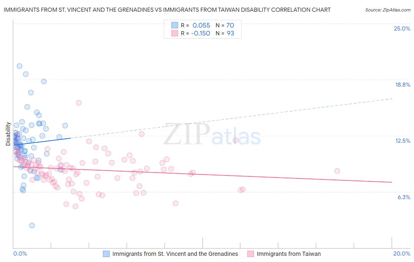 Immigrants from St. Vincent and the Grenadines vs Immigrants from Taiwan Disability