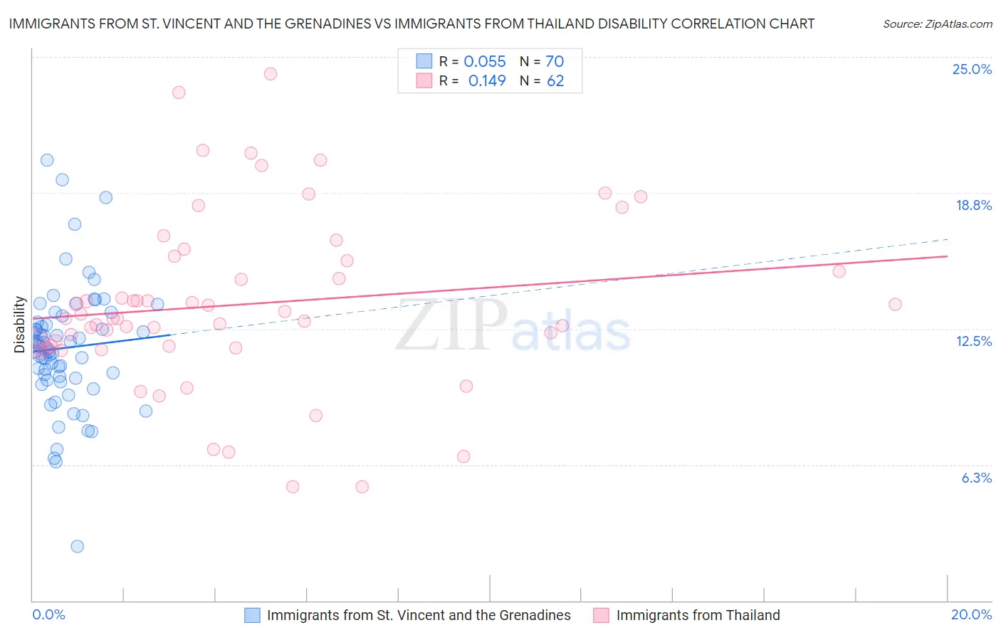 Immigrants from St. Vincent and the Grenadines vs Immigrants from Thailand Disability