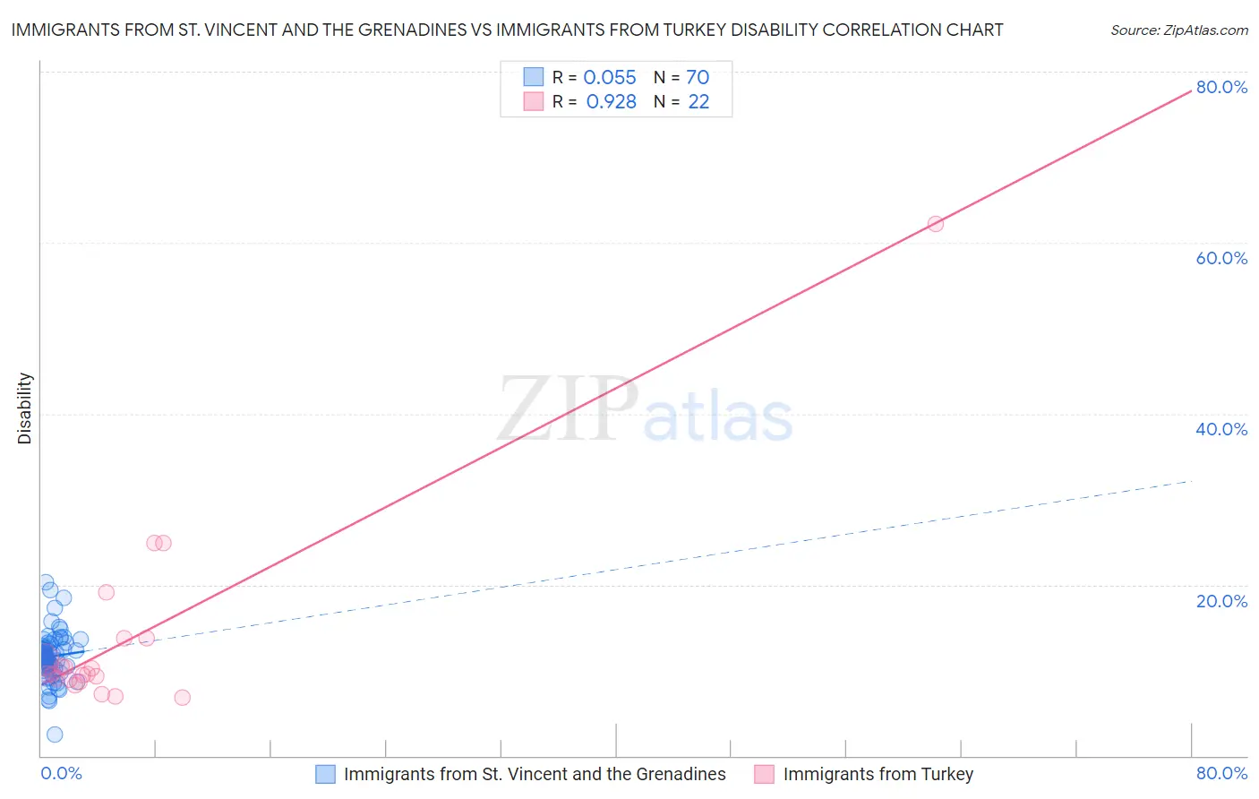 Immigrants from St. Vincent and the Grenadines vs Immigrants from Turkey Disability