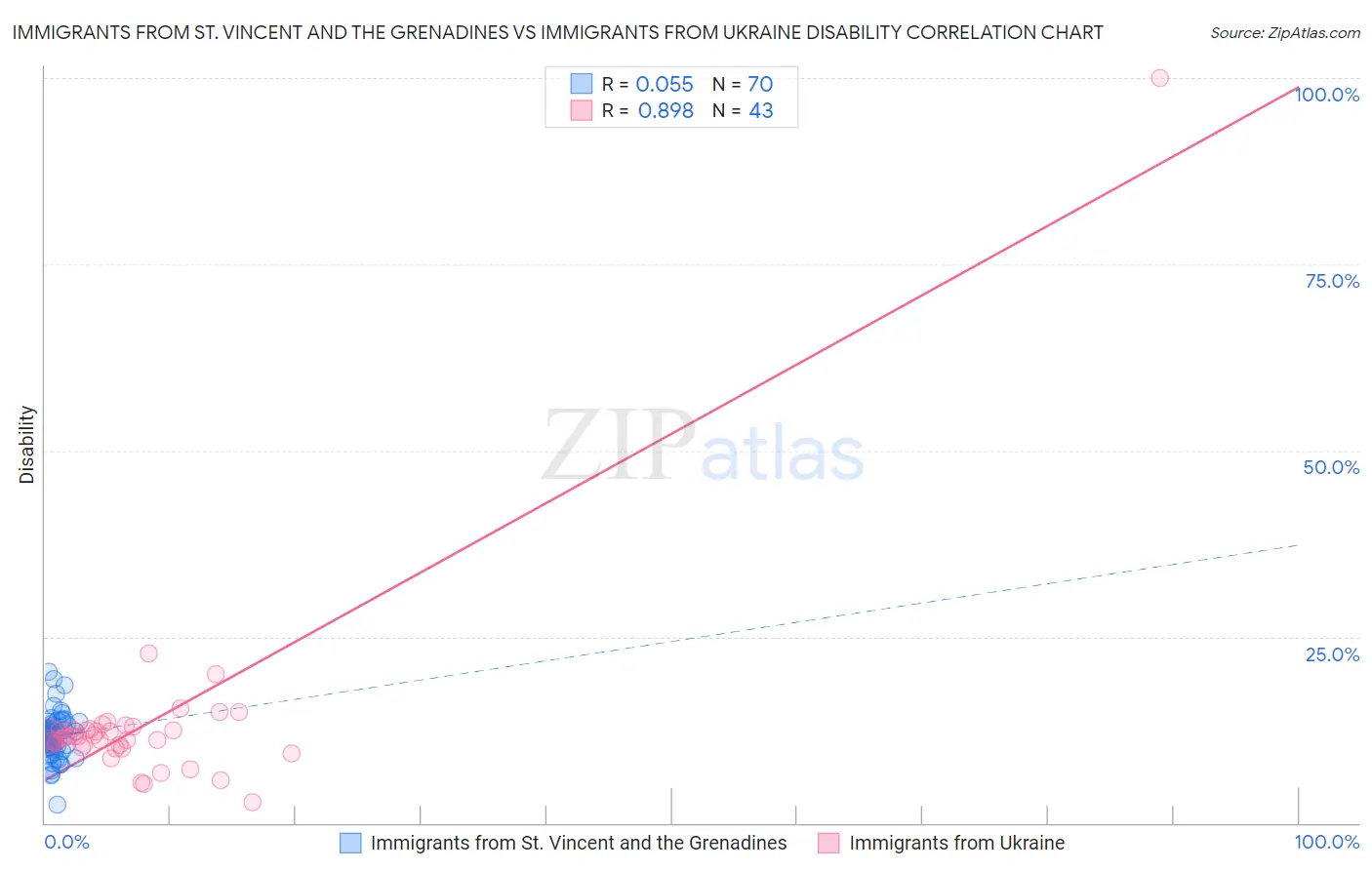 Immigrants from St. Vincent and the Grenadines vs Immigrants from Ukraine Disability