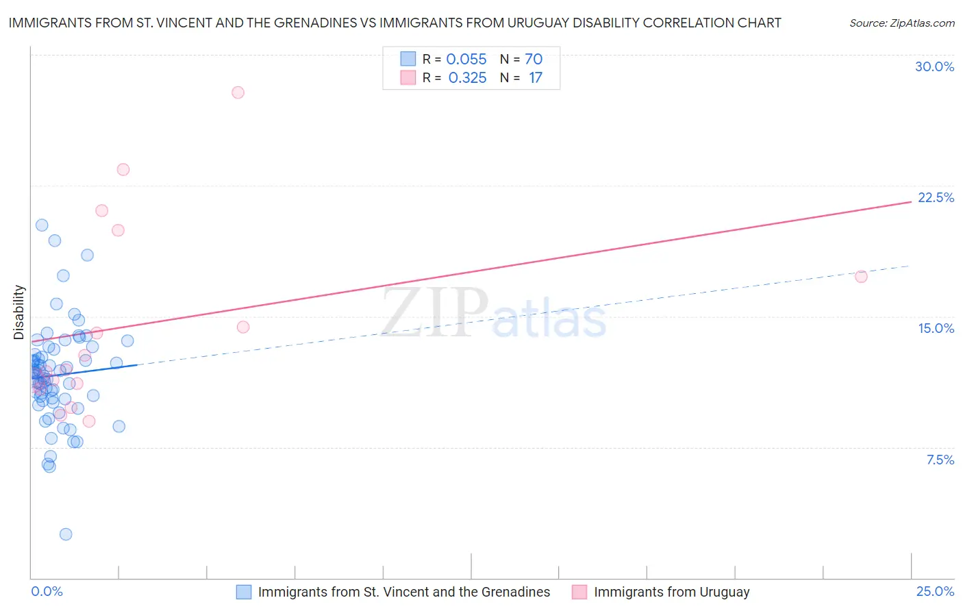 Immigrants from St. Vincent and the Grenadines vs Immigrants from Uruguay Disability