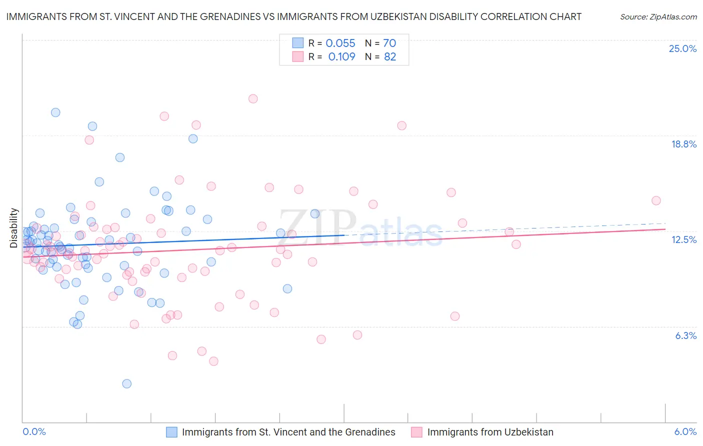 Immigrants from St. Vincent and the Grenadines vs Immigrants from Uzbekistan Disability