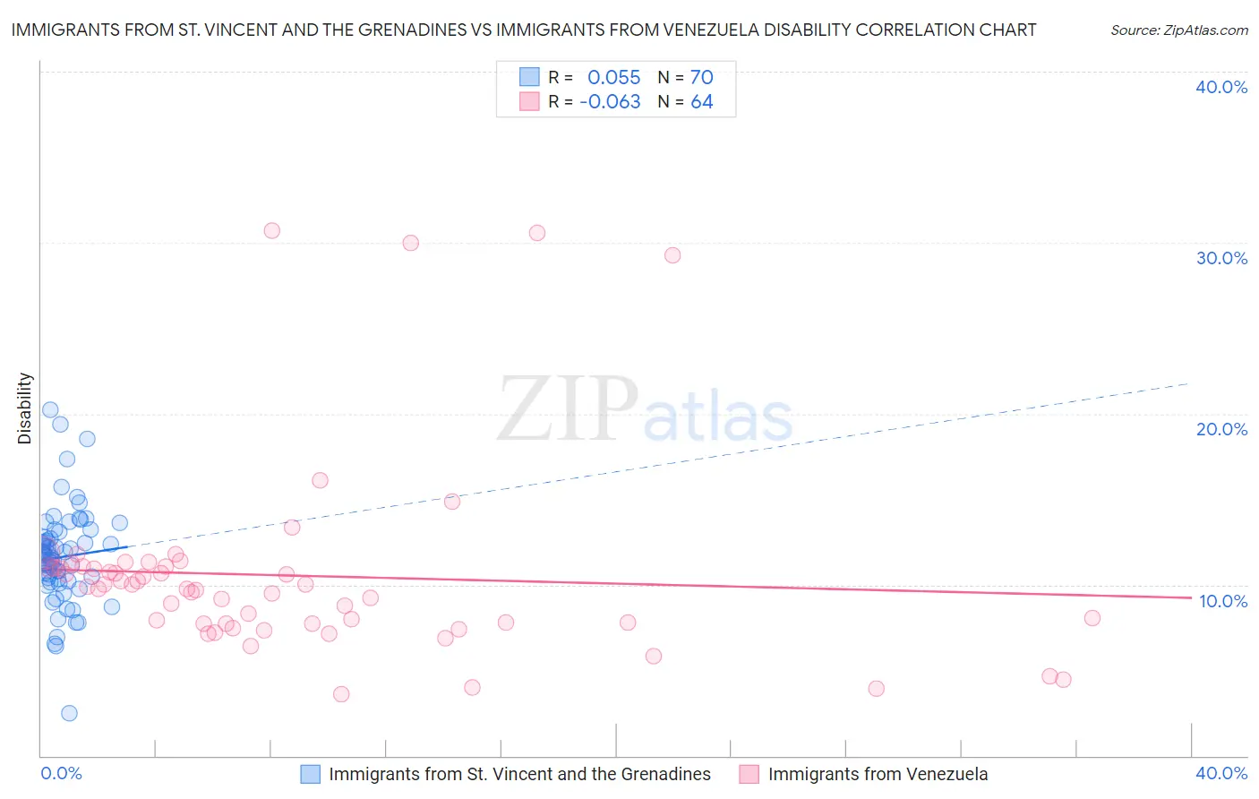 Immigrants from St. Vincent and the Grenadines vs Immigrants from Venezuela Disability