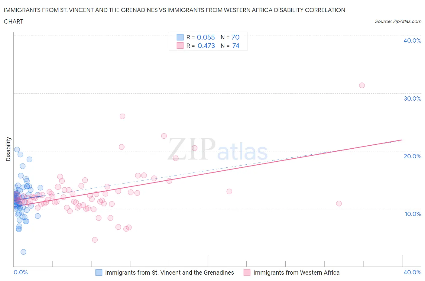 Immigrants from St. Vincent and the Grenadines vs Immigrants from Western Africa Disability