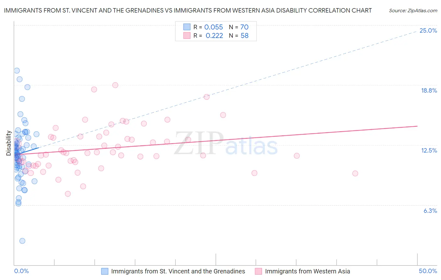 Immigrants from St. Vincent and the Grenadines vs Immigrants from Western Asia Disability