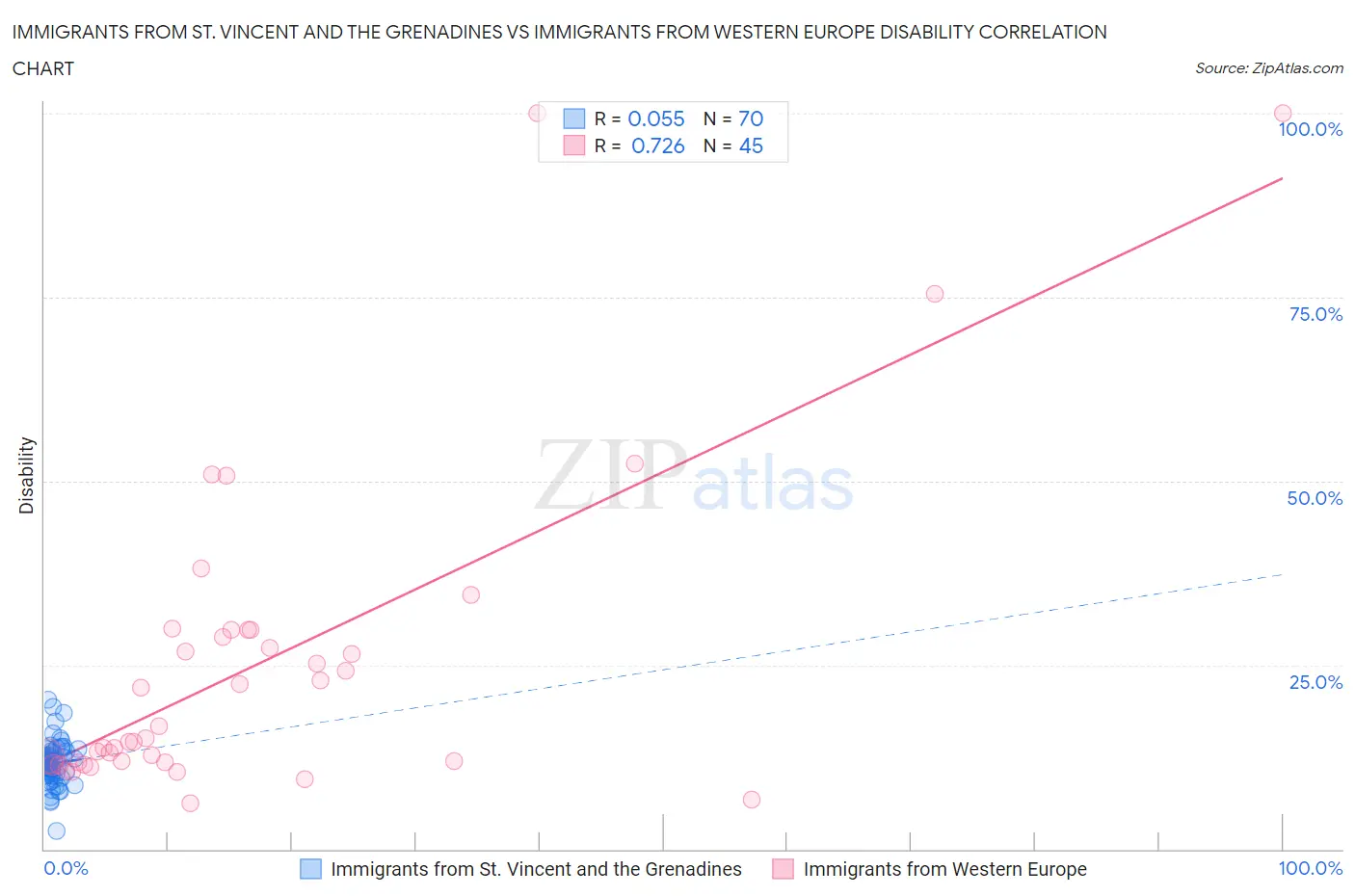 Immigrants from St. Vincent and the Grenadines vs Immigrants from Western Europe Disability