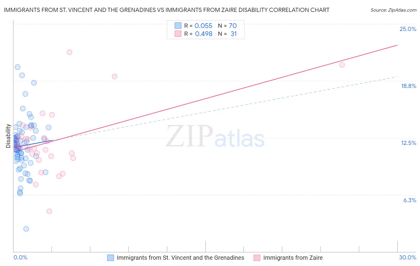 Immigrants from St. Vincent and the Grenadines vs Immigrants from Zaire Disability