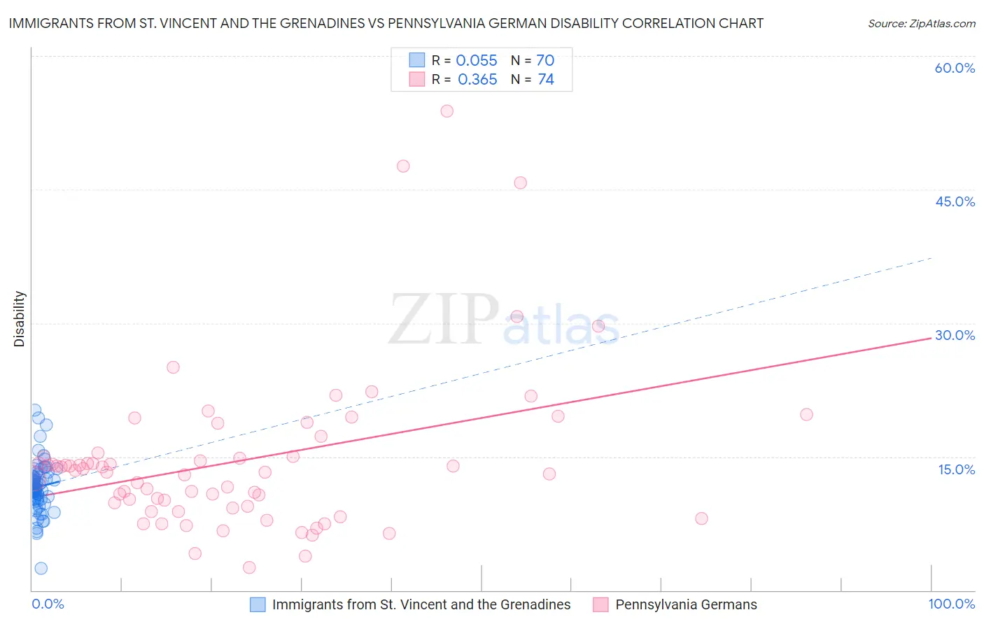 Immigrants from St. Vincent and the Grenadines vs Pennsylvania German Disability